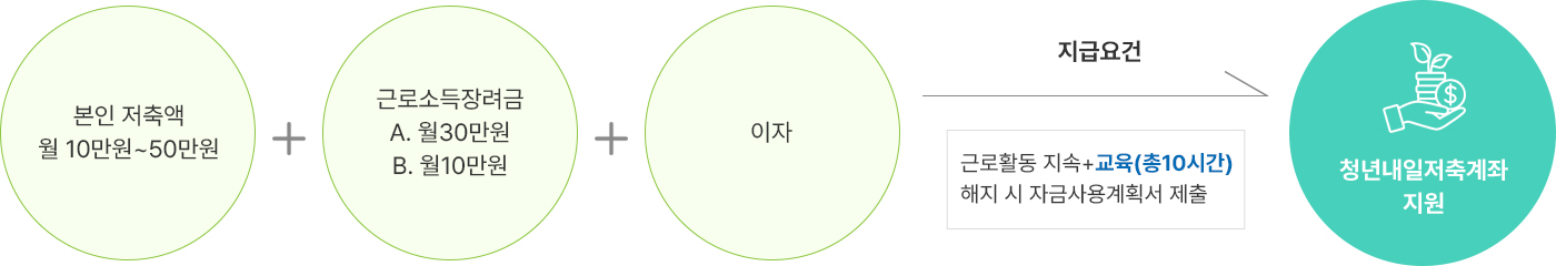 청년내일저축계좌